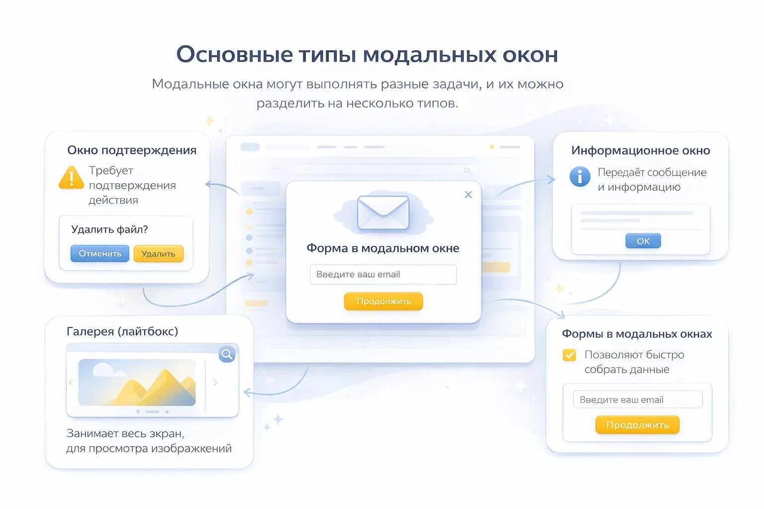 Основные типы модальных окон