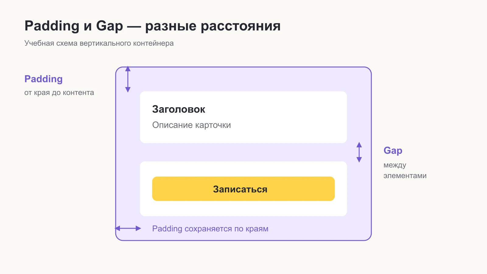 Схема Padding от границ контейнера и Gap между дочерними элементами