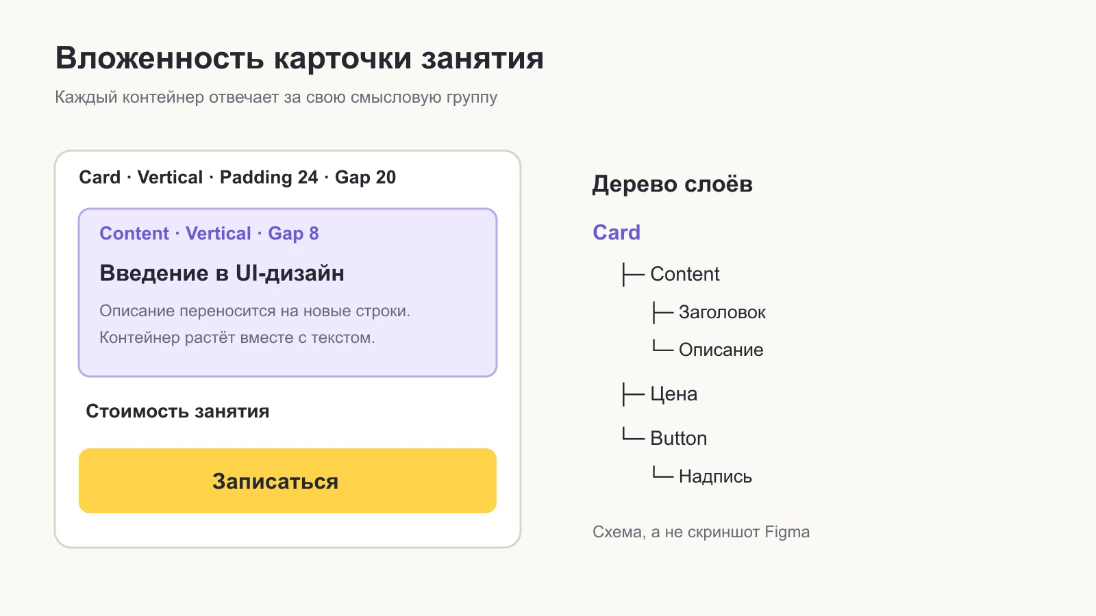 Вложенная карточка с отдельными контейнерами текста и кнопки и деревом слоёв