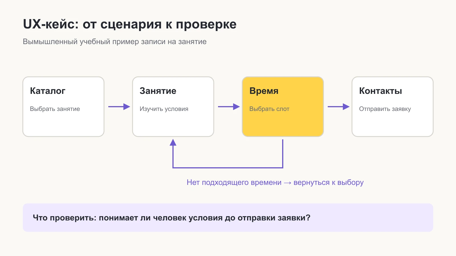 Учебный сценарий: каталог, занятие, выбор времени и отправка заявки