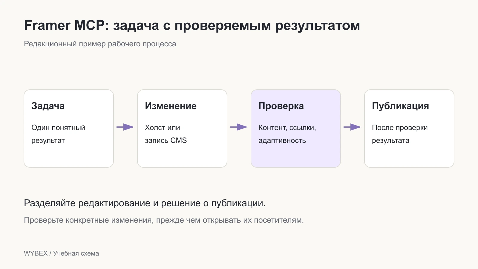 Порядок работы: задача, изменение холста или CMS, проверка и публикация